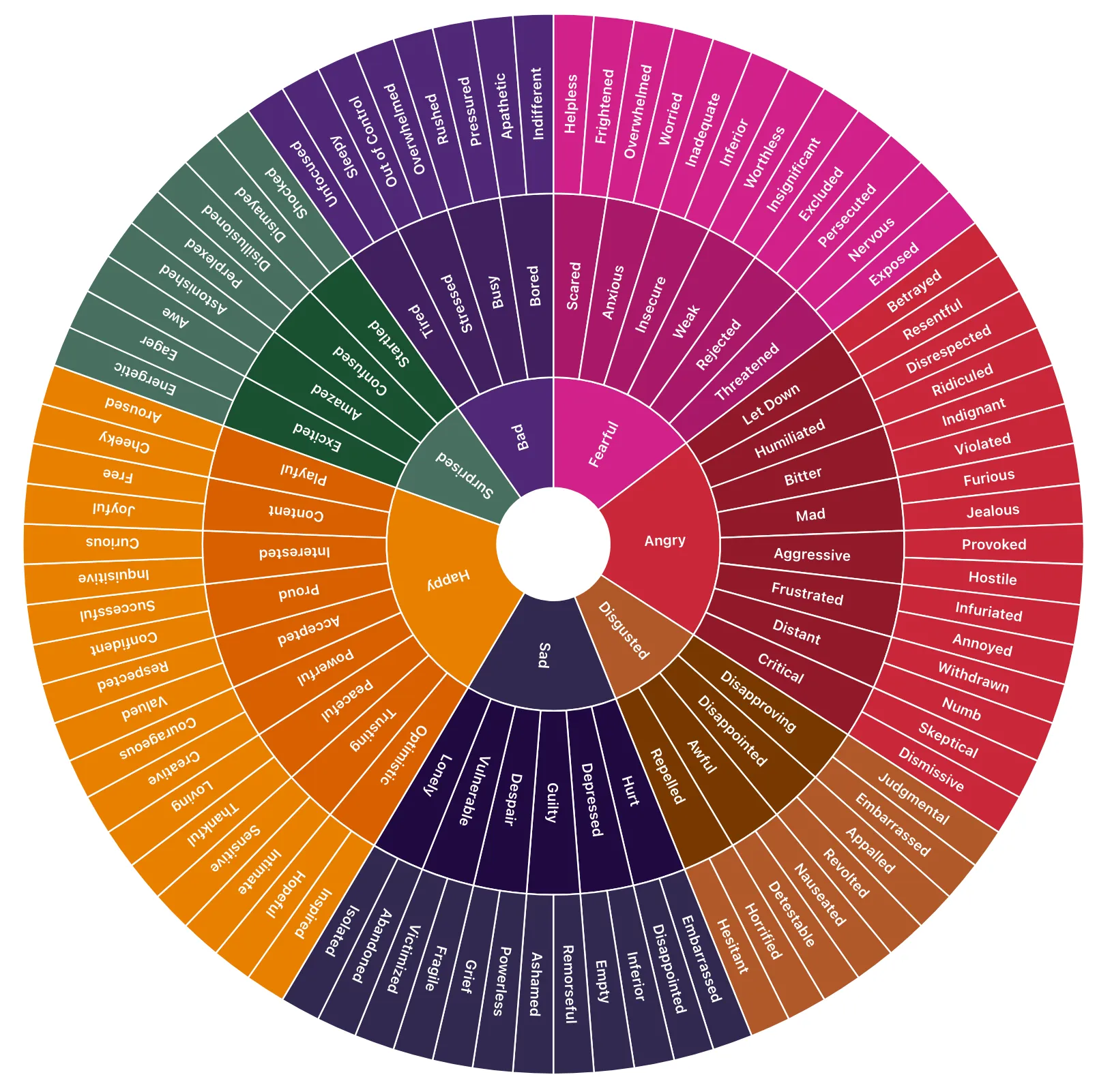 The feelings wheel with hundreds of feelings by category and color.